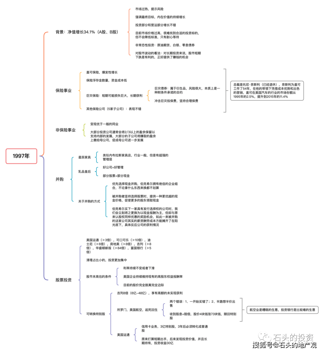 巴菲特致股东的信（1997年-1998年）_搜狐网