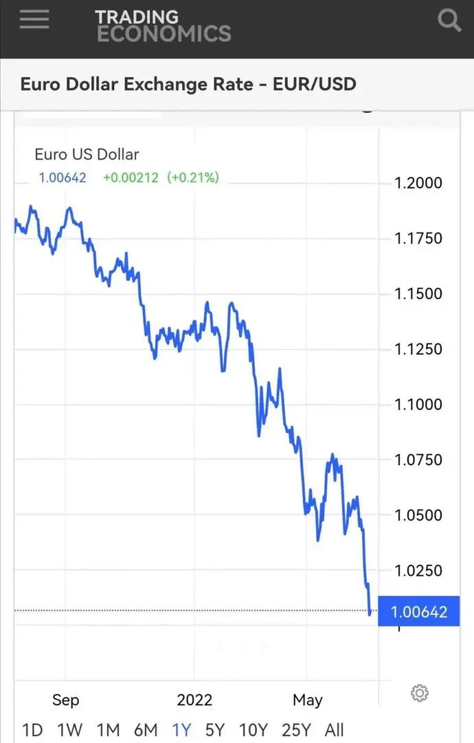 1欧元 1美元 跌破的不只是汇率