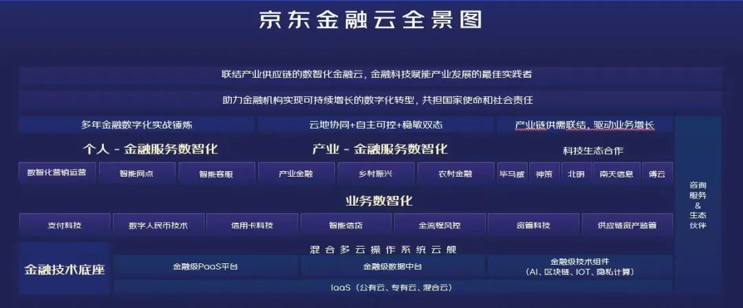 888家金融机构选择京东金融云，共筑增长“第二曲线”
