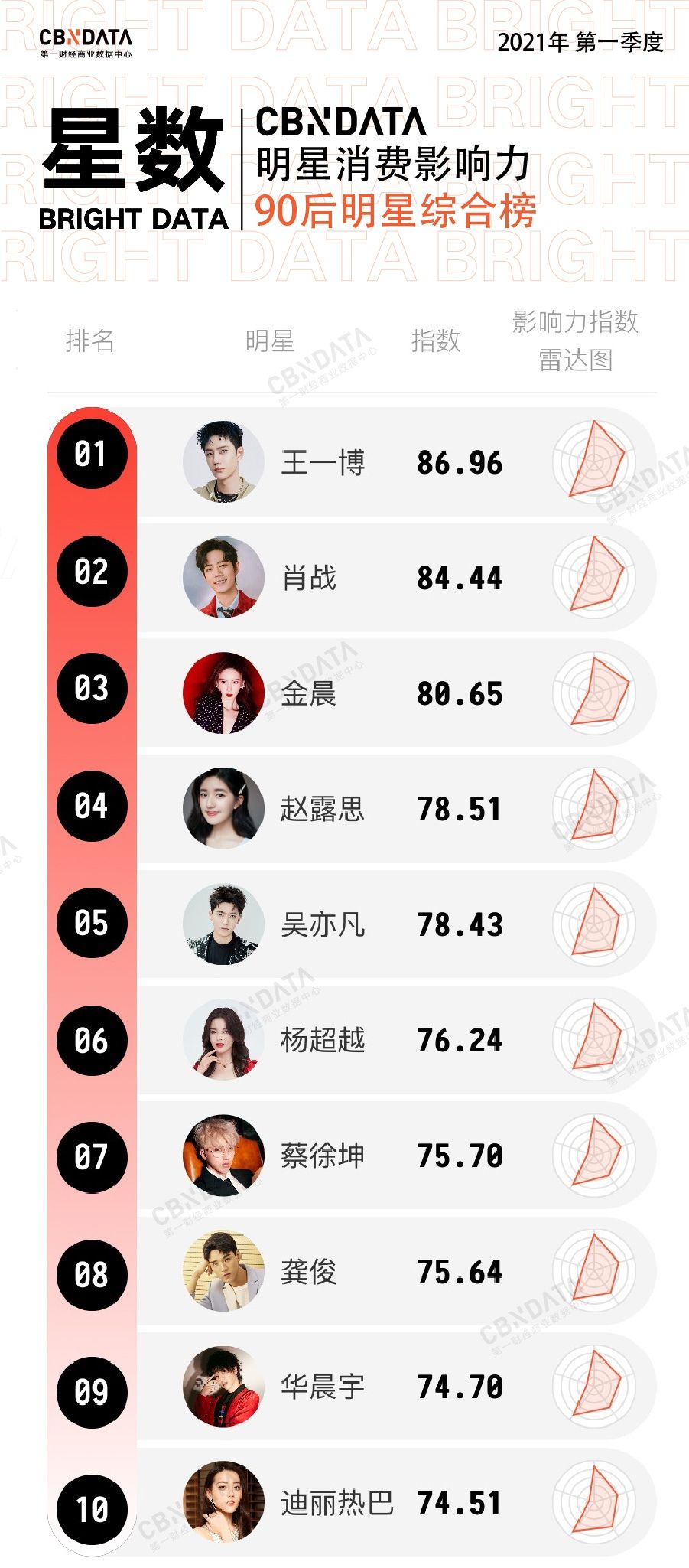 90后明星综合榜,龚俊首次入选,杨紫落榜,王一博超肖战夺第一_人气