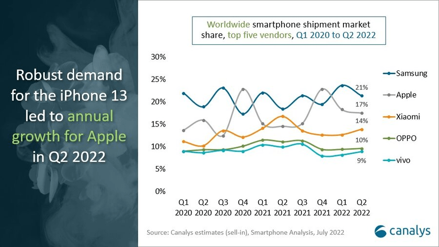 2022年第二季度全球智能手机出货量同比下降9%