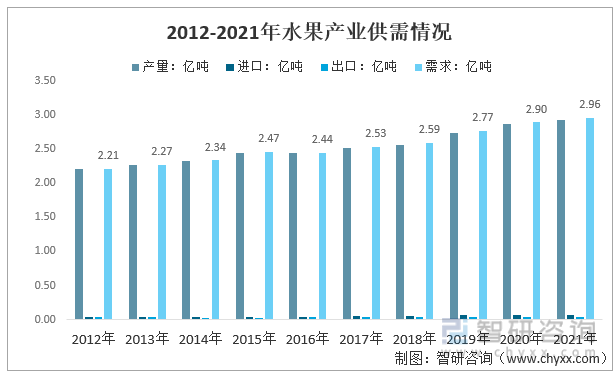 必博体育洞察2022：一文了解中国水果行业发展现状及趋势(附主要品种、重点产区等(图6)