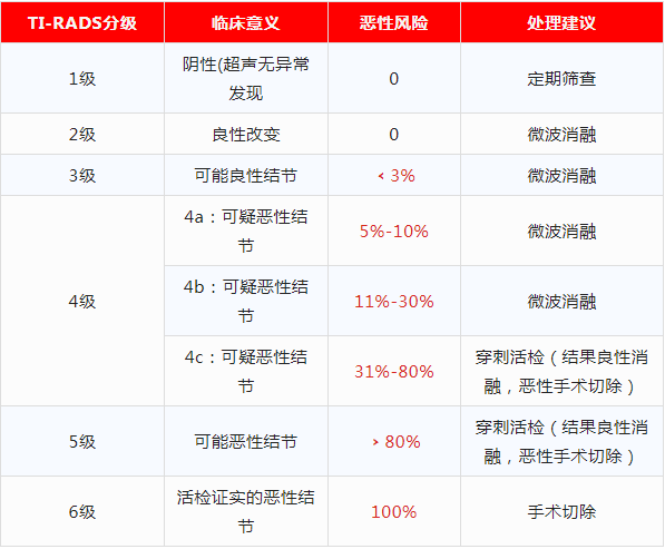 甲状腺结节已经4a类了怎么办魏帮革医生这种方法微创安全有效