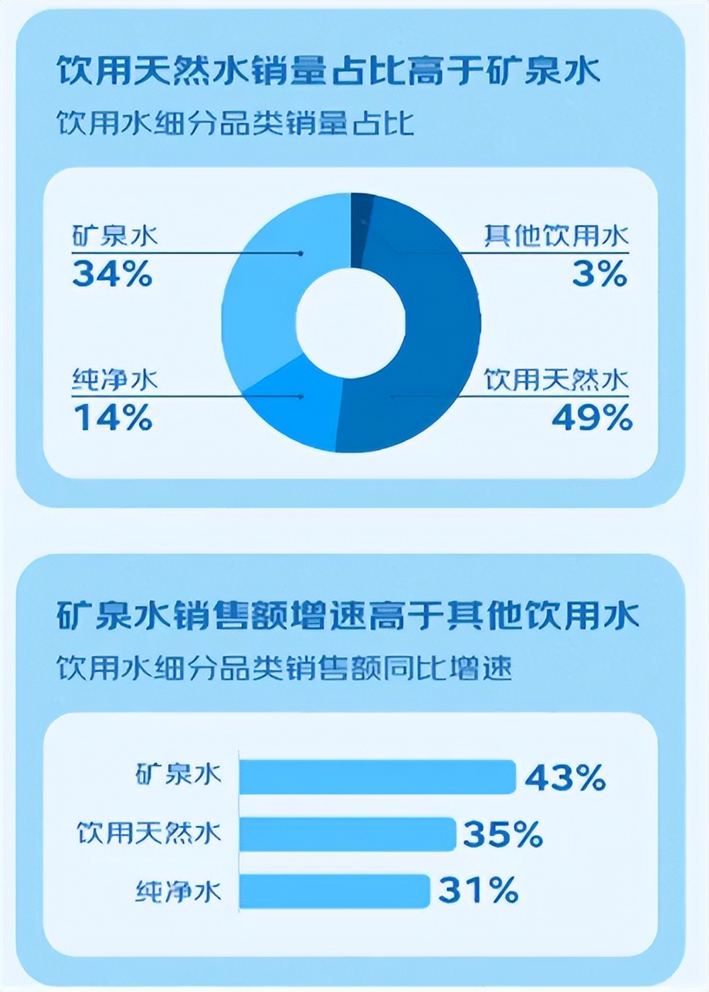 2000亿元瓶装水市场新变化:矿泉水即将进入4元时代_消费量_中国_品牌