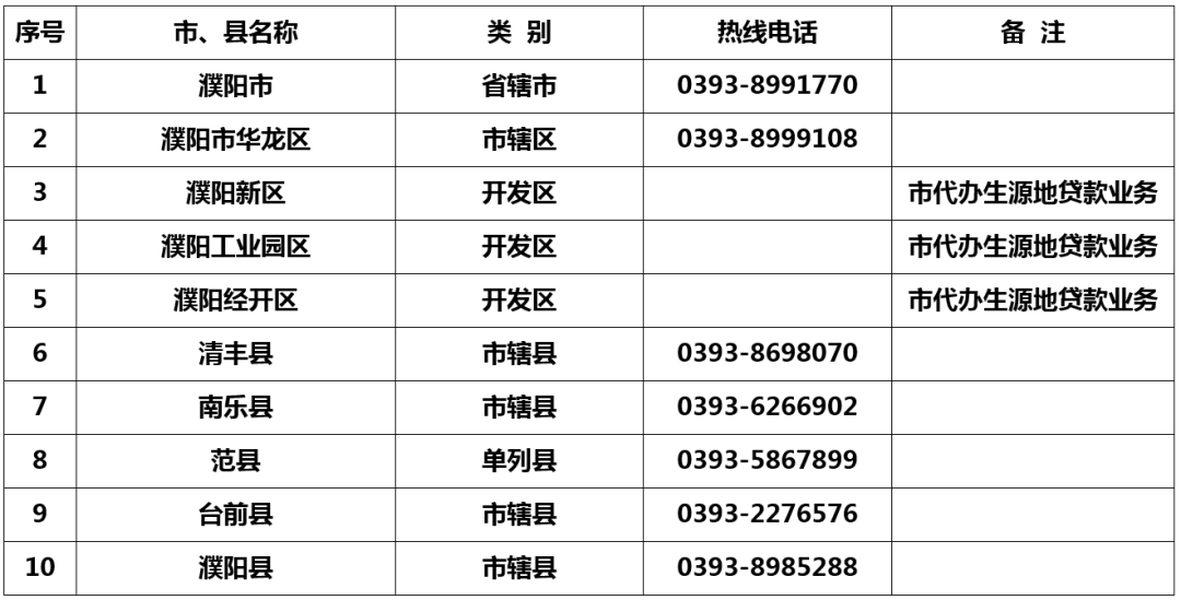 10.许昌市各县区电话11.漯河市各县区电话12.三门峡市各县区电话13.南阳市各