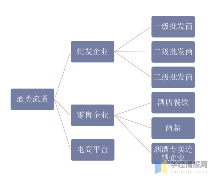 九游J9中国酒类流通行业发展历程及未来发展预测报告(图1)