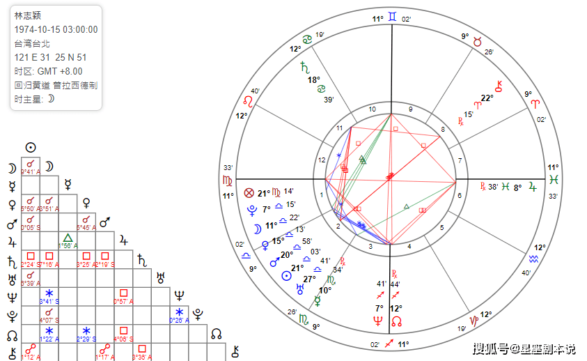 星座性格 从星盘中看出林志颖的性格优点有哪些 天秤座 因为 艾因