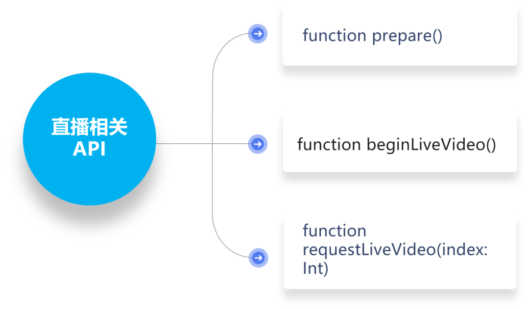 php直播sdk_PHP SDK  第1张