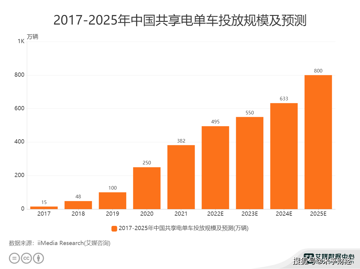 共享单车行业数据分析预计2022年中国共享电单车投放规模为495万辆