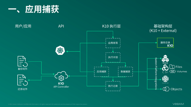 实现了对cloud native生态的端到端适配(存储架构,容器编排