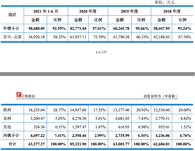 正特股份IPO:营收高度依赖外销 此前撤回申请引关注(图3)