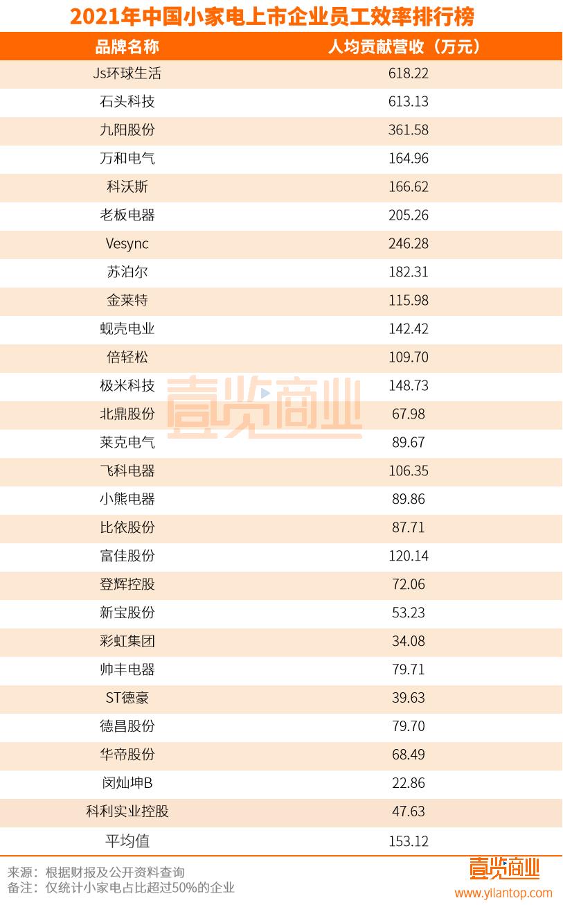 2021中国小家电上市公司员工薪酬排行榜：闽灿坤对员工聚享游最抠(图1)