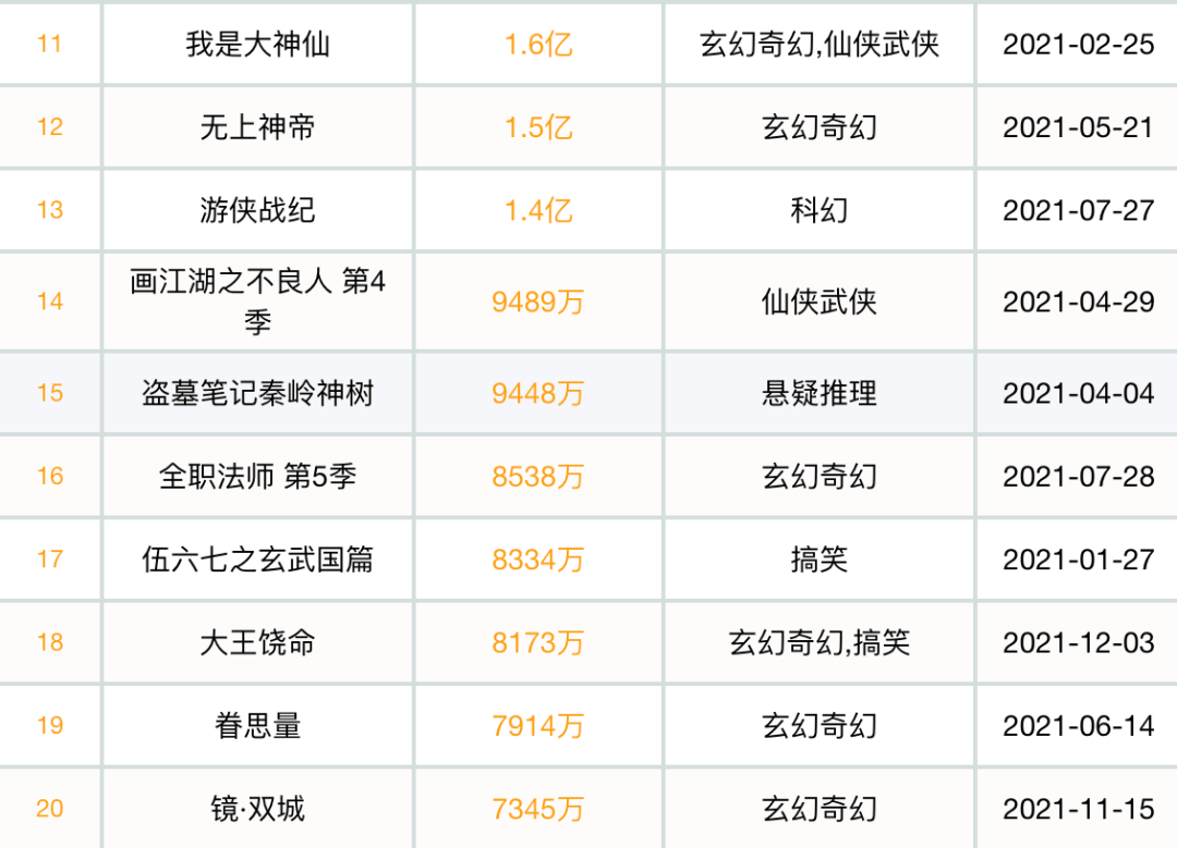 2021年腾讯视频国漫新作49部,8部年播放量超10亿,《斗罗大陆》年播放