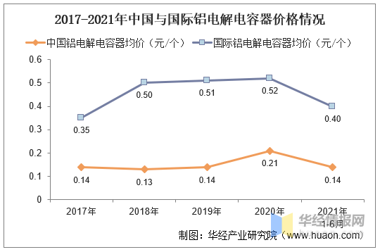 中国铝电解电容器进出口现状及投资战略研究报告芒果体育(图3)