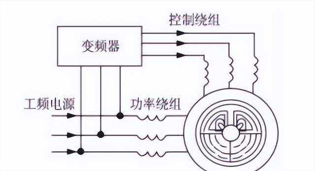 雙饋發電機與直驅發電機對比詳解,看完就懂兩種發電機_風力_轉子_電網