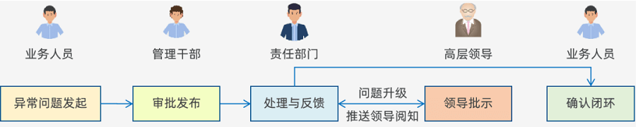 生产部长修炼宝典①：制造企业如何提升生产异常的管理效率?