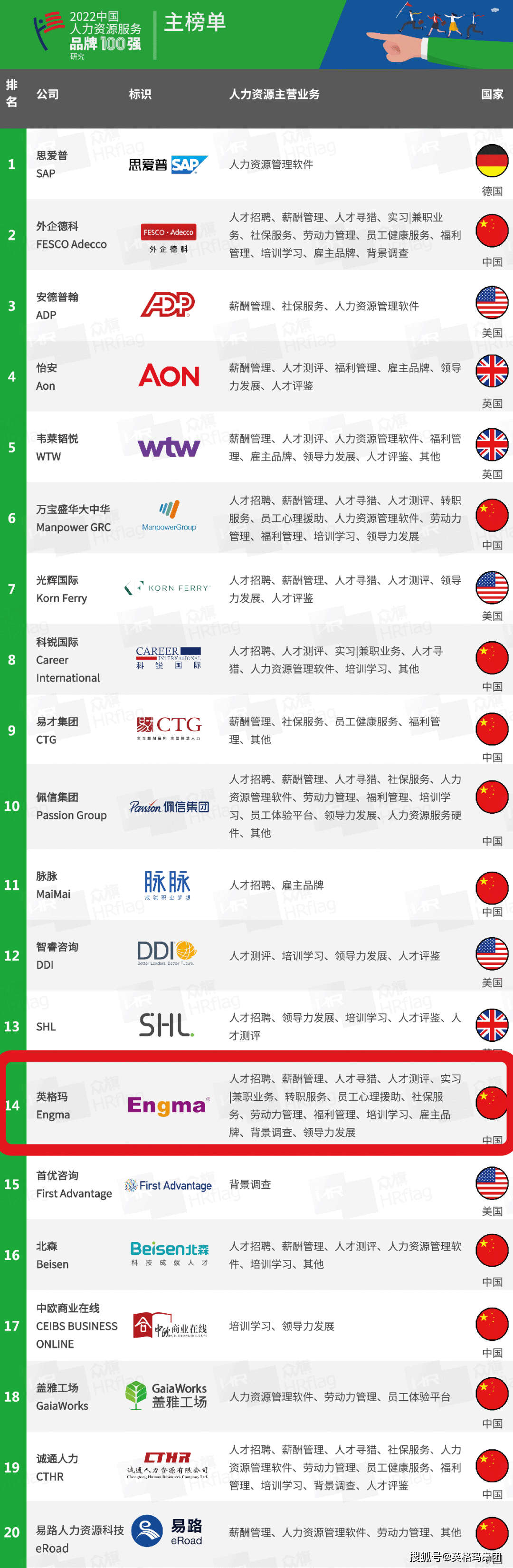 喜讯英格玛集团荣获“2022中国人力资源服务品牌100强”第14名！BOB全站(图2)
