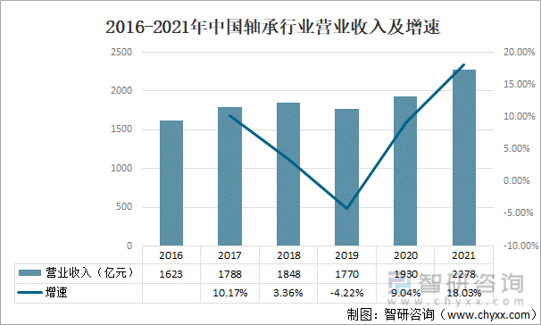 2021韶华夏轴承行业发揭示状剖析：须要量为1846亿套同比增加123% [图](图3)