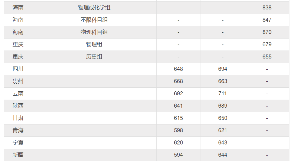 北京大学录取分数线（北京大学2022年各省各批次录取分数线 ）(图4)