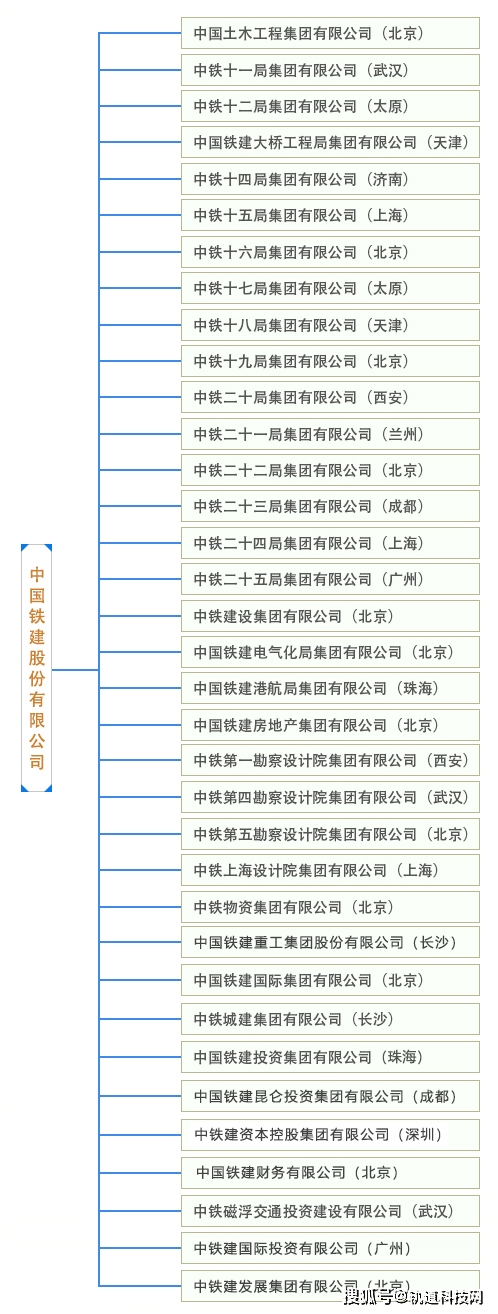 KK体育中国铁建及其35家成员单位组织架构一览！(图2)