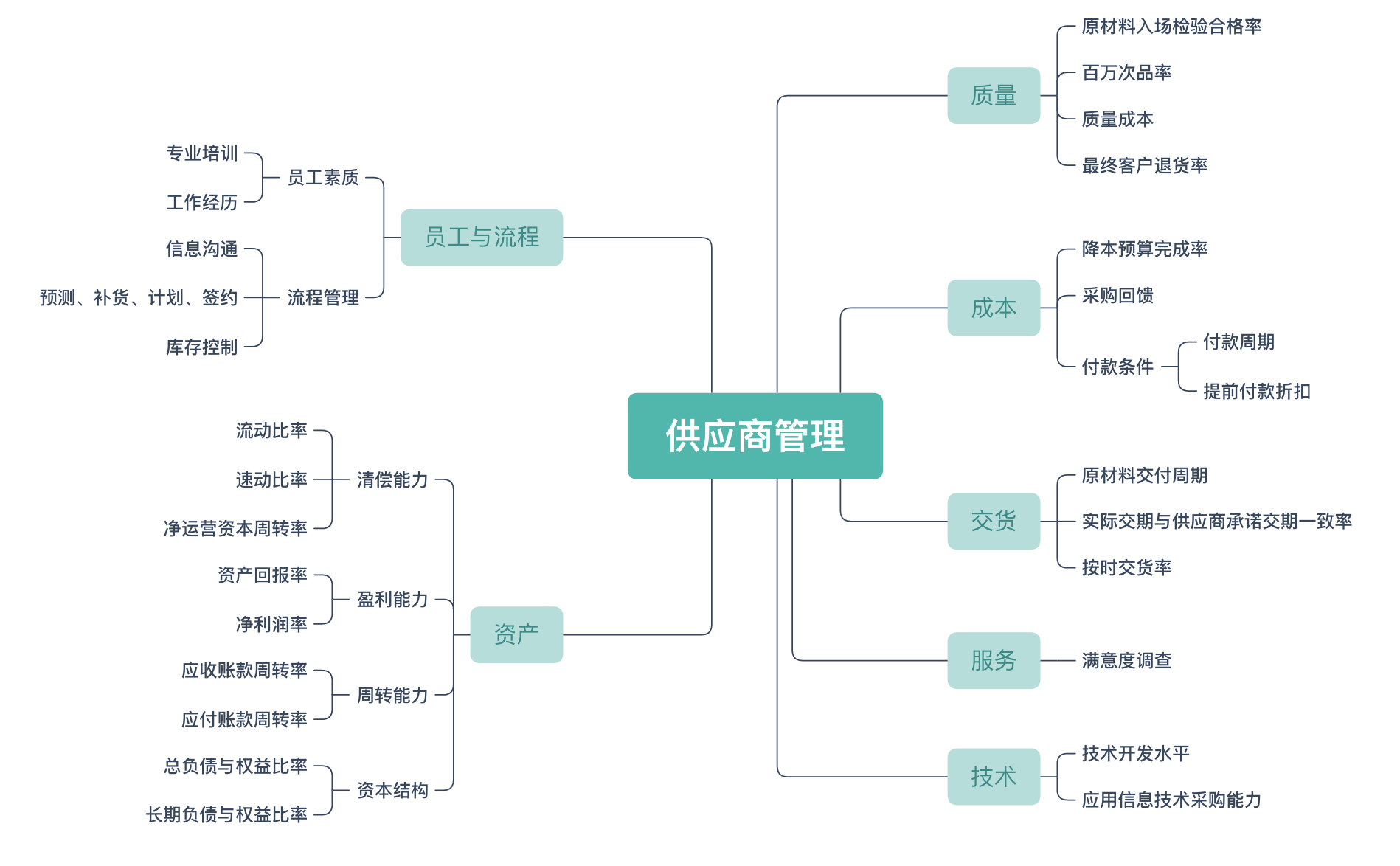 一文吃透供应商管理附完整方法论思维导图