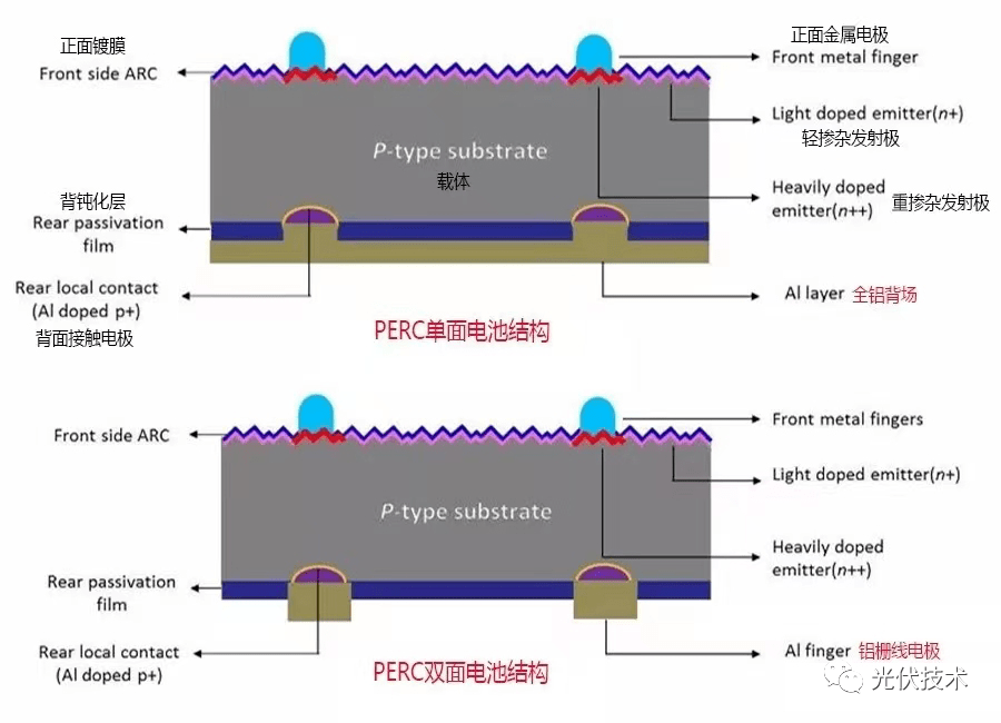 「光伏技术 」 高效率电池技术结构(建议收藏)_发电_示意图_topcon