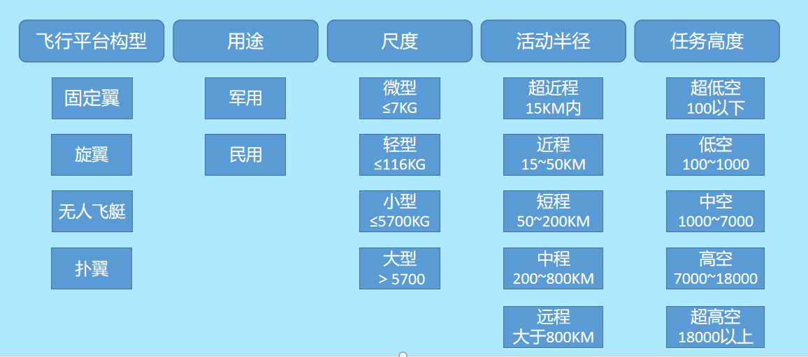 无人机可按飞行平台构型,用途,尺度,活动半径,任务高度等方法进行分类