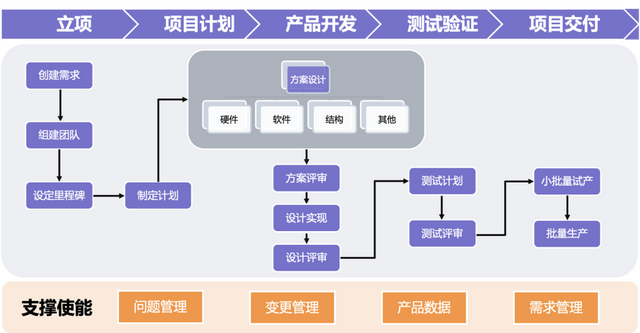 硬件研发团队,如何高效管理,满意交付?