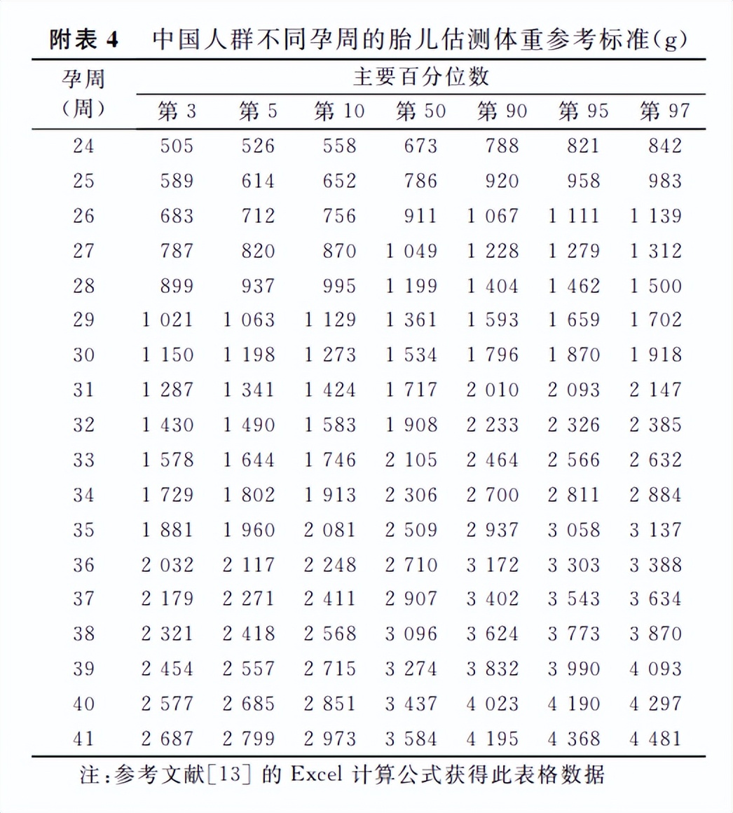 胎儿生长百分位对照表图片