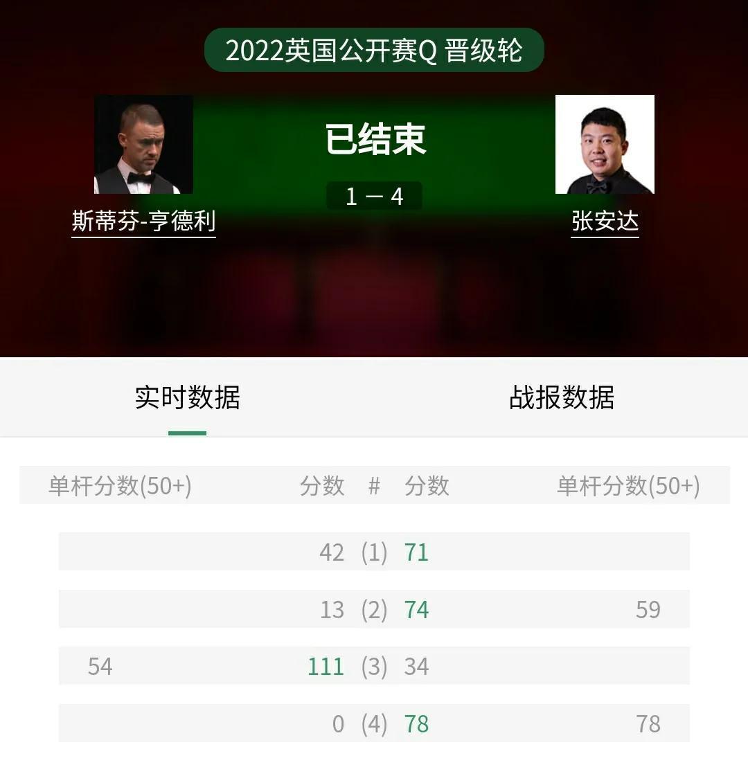 英国公开赛资格赛 赵建波领先杰克逊佩奇分 张安达击败亨德利 斯诺克 对阵 比赛