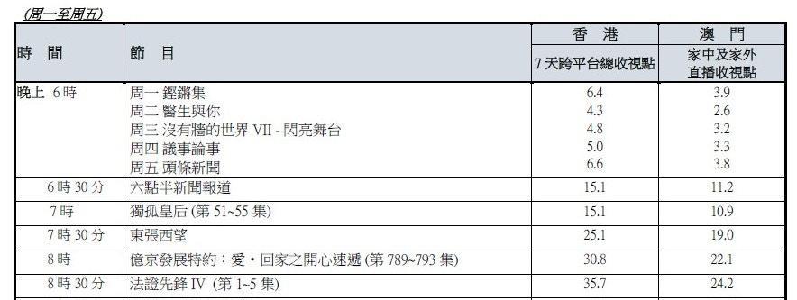 二月份 Tvb三部剧 平均收视率超过30点 今年港剧将再次崛起 热播 电视剧 因为