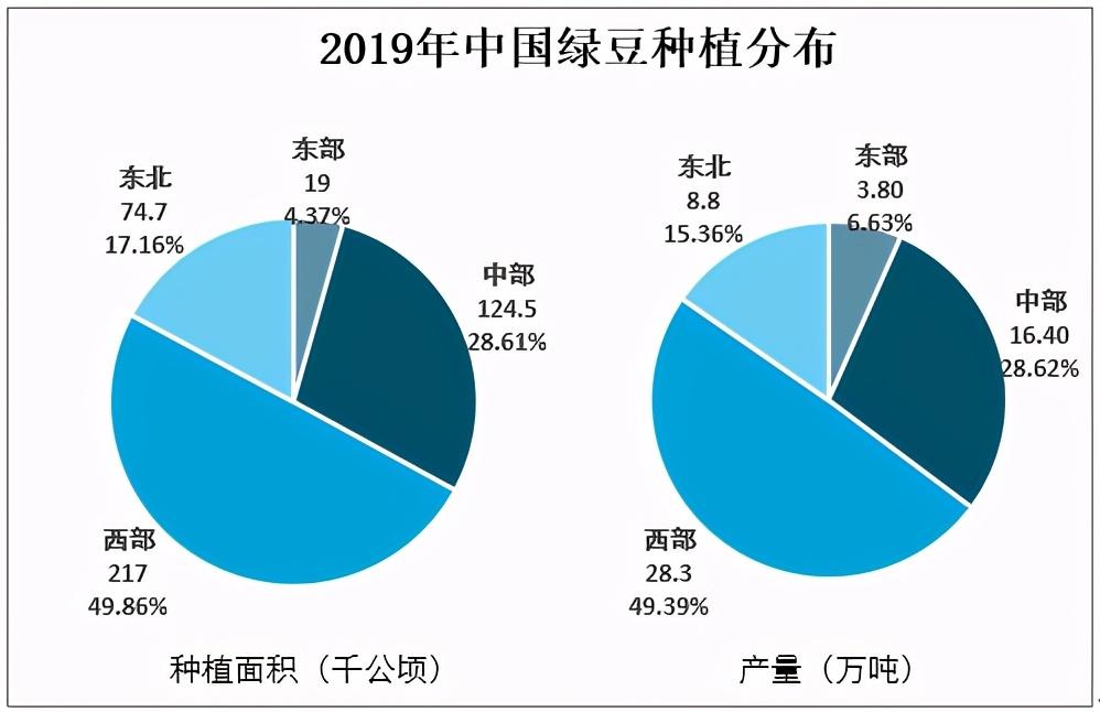 86%;西部地区绿豆产量为28.3万吨,占全国总产量的49.39%.