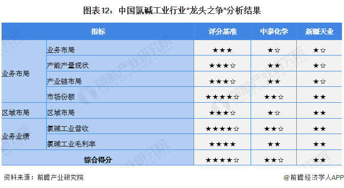 kaiyun干货！2022年中国氯碱工业行业龙头企业对比：中泰化学VS新疆天业(图12)