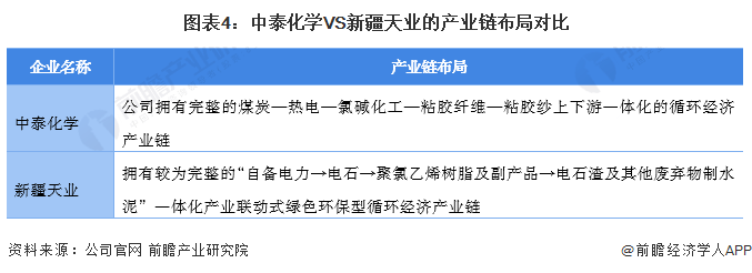 kaiyun干货！2022年中国氯碱工业行业龙头企业对比：中泰化学VS新疆天业(图4)