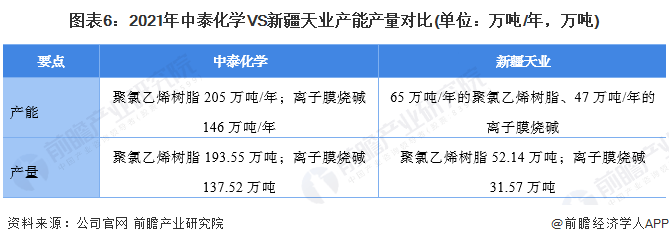 kaiyun干货！2022年中国氯碱工业行业龙头企业对比：中泰化学VS新疆天业(图6)