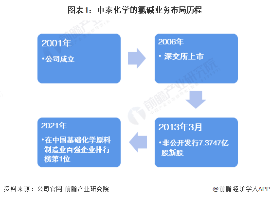 kaiyun干货！2022年中国氯碱工业行业龙头企业对比：中泰化学VS新疆天业(图1)