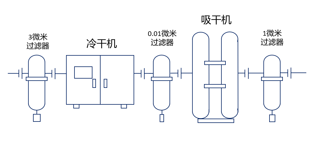 真的这么重要?气体净化设备中过滤器的摆放