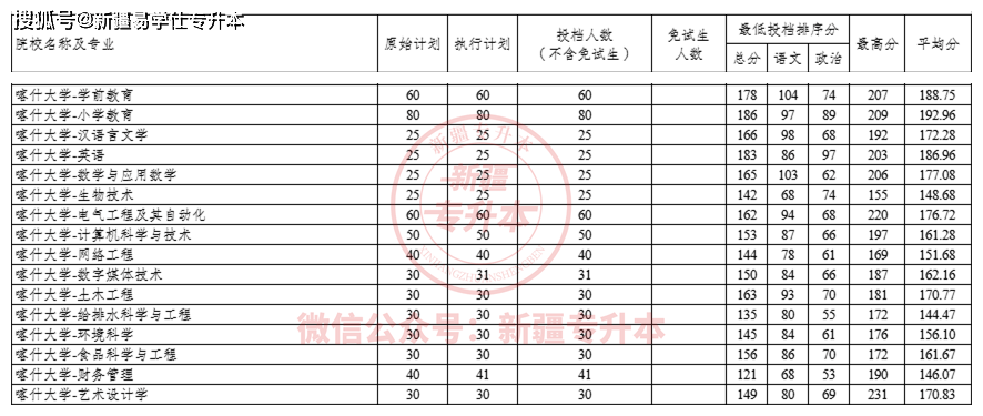 新疆工程學院_塔里木大學_分數線