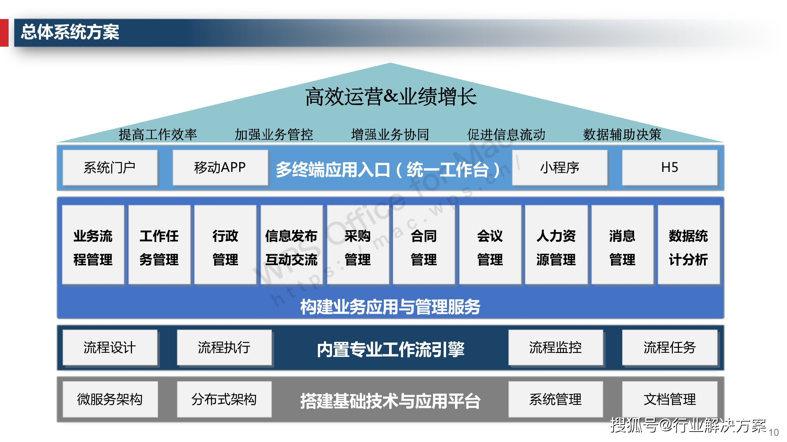 企业数字化&信息化运营管理规划方案_采购_能力_系统