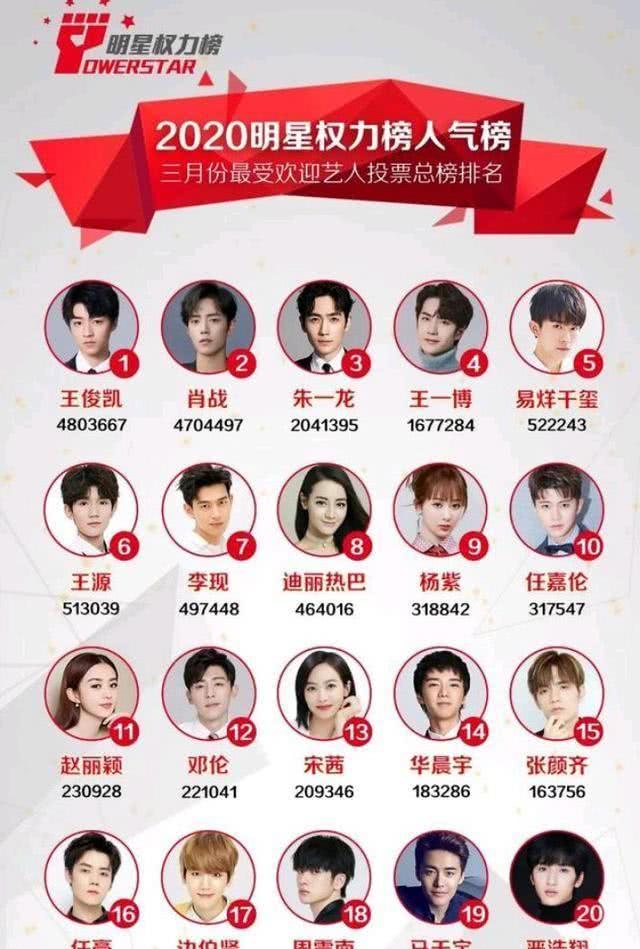 三月明星权力人气总榜:杨紫第九,李现第七,肖战第二,他第一?