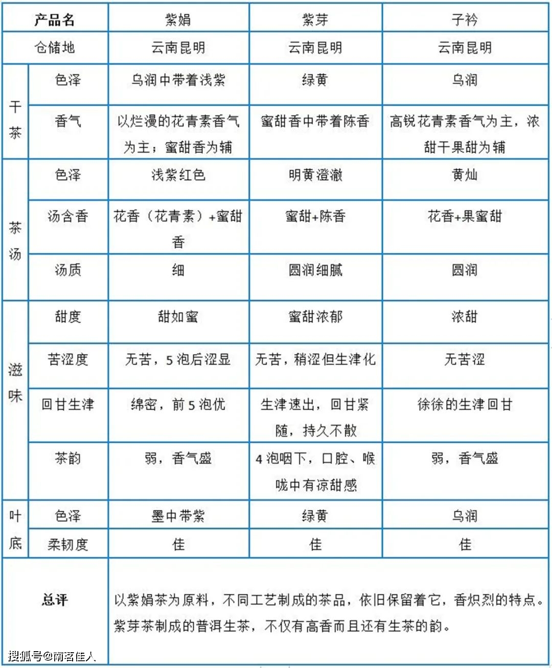 方法:用盖碗品评