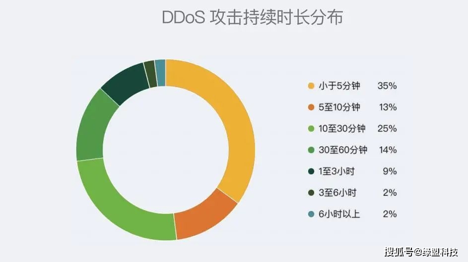DDOS攻击折扣，网络安全威胁的新趋势还是营销噱头？  第1张