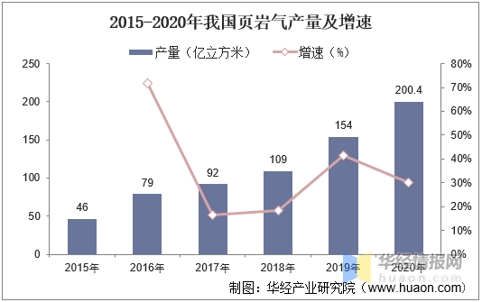 半岛体育app中国页岩气开发利用现状分析及投资战略研究报告(图2)