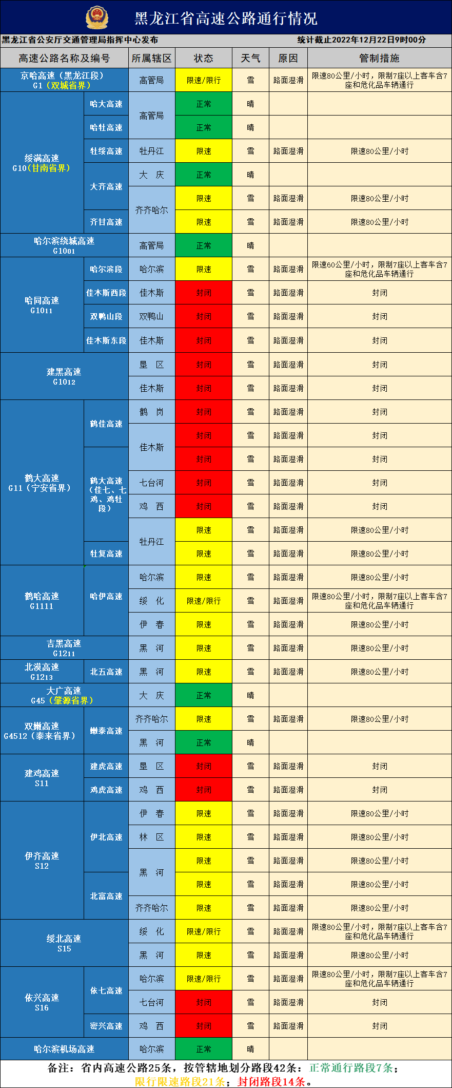 14条高速因雪封锁！黑龙江省21条高速限行限速