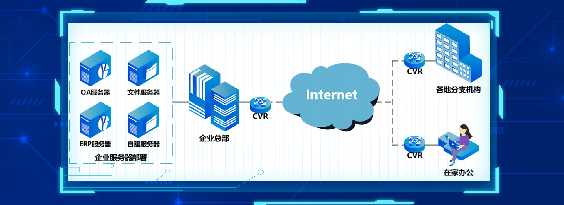 可以瞬间连接几百个分点的企业组网方式!_零售_管理_网络