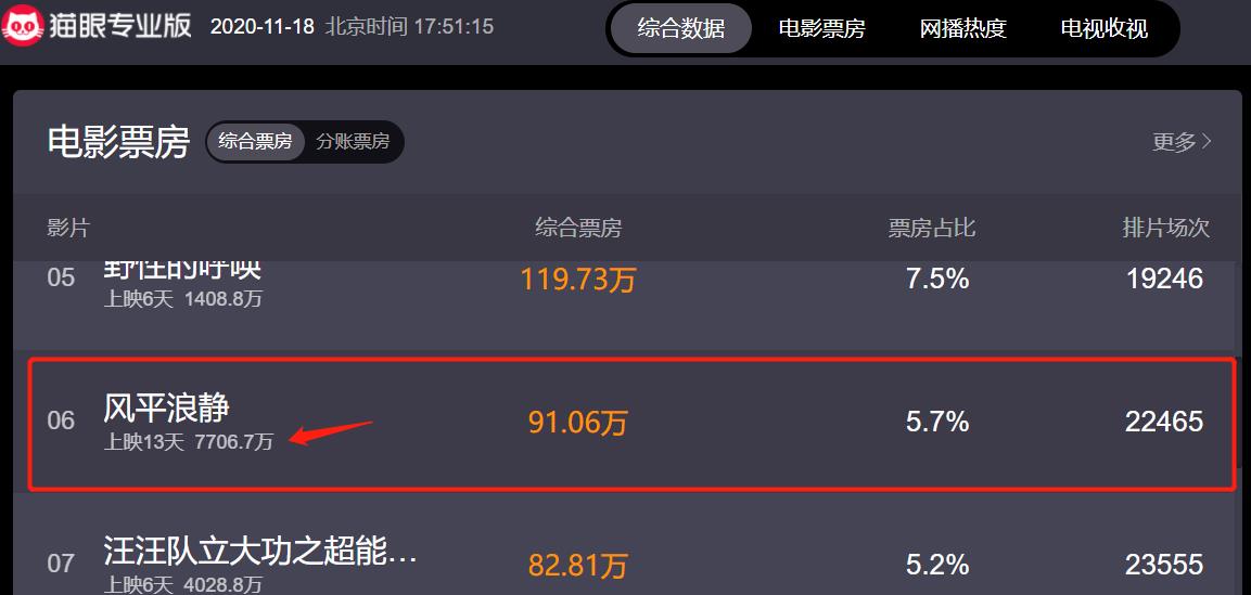 猫眼实时票房显示,截止5月18日下午17:51分,《风平浪静》的当日票房还