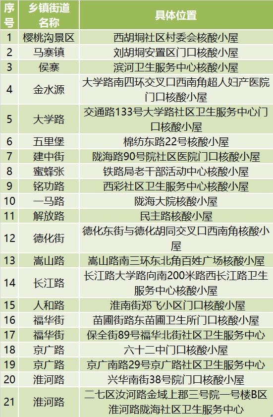 12月27日郑州二七区开放21个发热诊疗站，免费发退烧药（附地址）