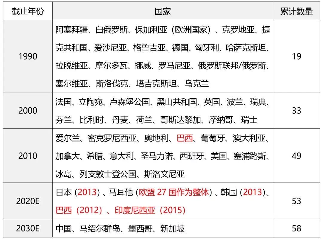 2030年全球接近60个国家将实现碳达峰 我国如何积极减排迈向碳中和