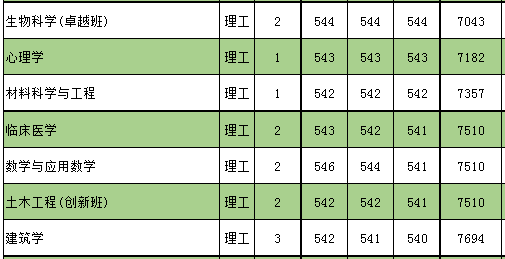 怎么可以错过（深圳大学录取分数线）深圳大学录取分数线2023 第6张