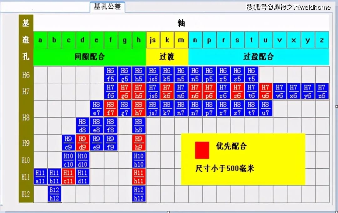 注:凡在设计的零部件中涉及到轴需要放进孔里的情况时,包括轴承与轴承